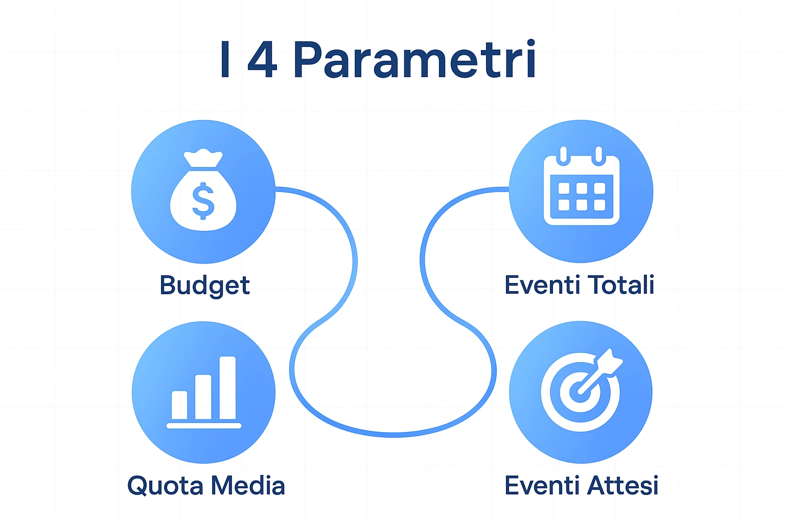 I 4 parametri fondamentali del metodo Masaniello: budget, eventi, vincite attese e quota media