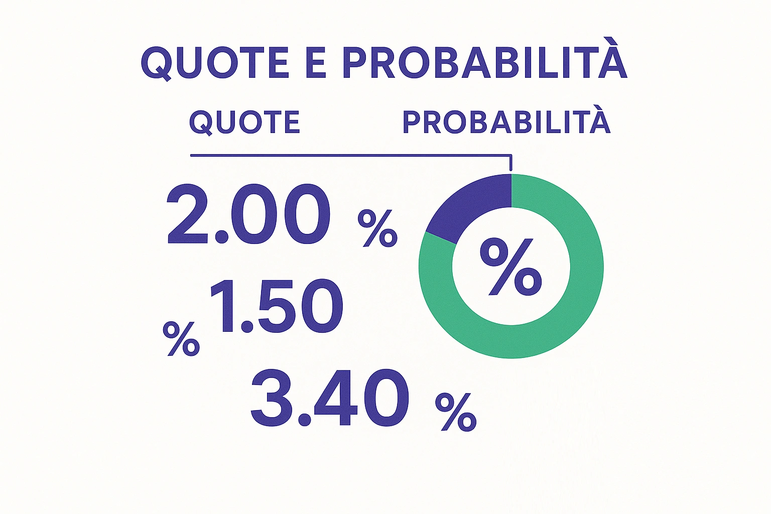 Visualizzazione matematica della conversione quote in probabilità con grafici percentuali
