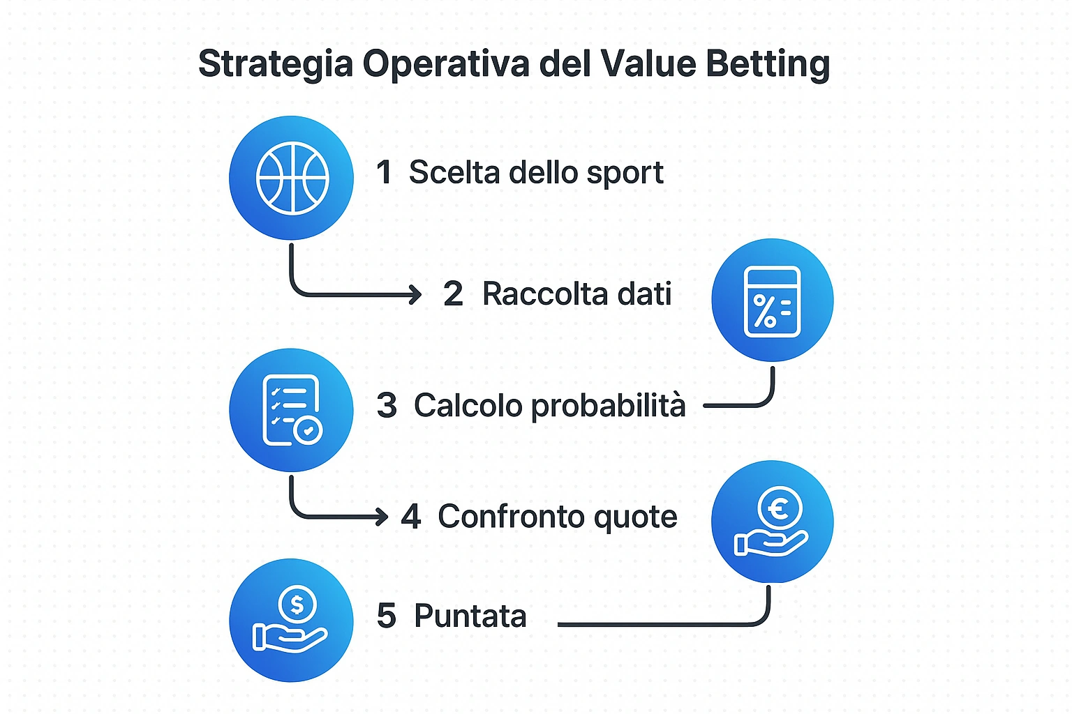 Strategia operativa step by step per il value betting